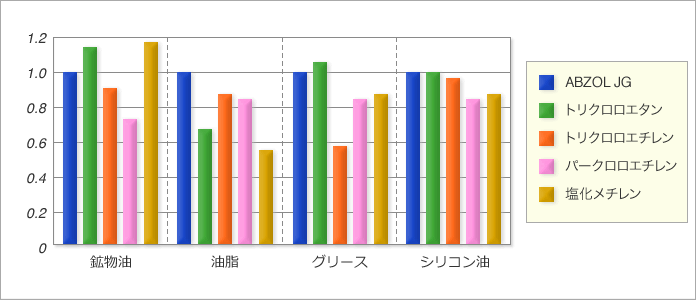 塩素系溶剤との脱脂力比較イメージ