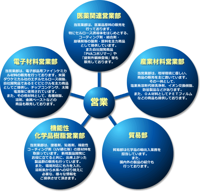 ケミカルで未来を支える商社 昭和興産株式会社 企業情報 組織図