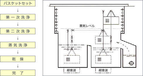 洗浄工程イメージ 