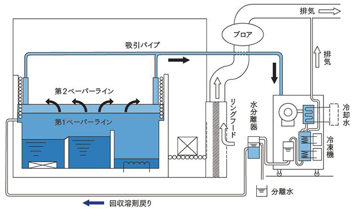 REARTH回収方法概要：圧縮深冷凝縮法